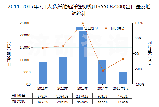 2011-2015年7月人造纖維短纖縫紉線(HS55082000)出口量及增速統(tǒng)計